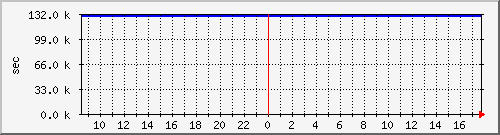 disk01rw Traffic Graph